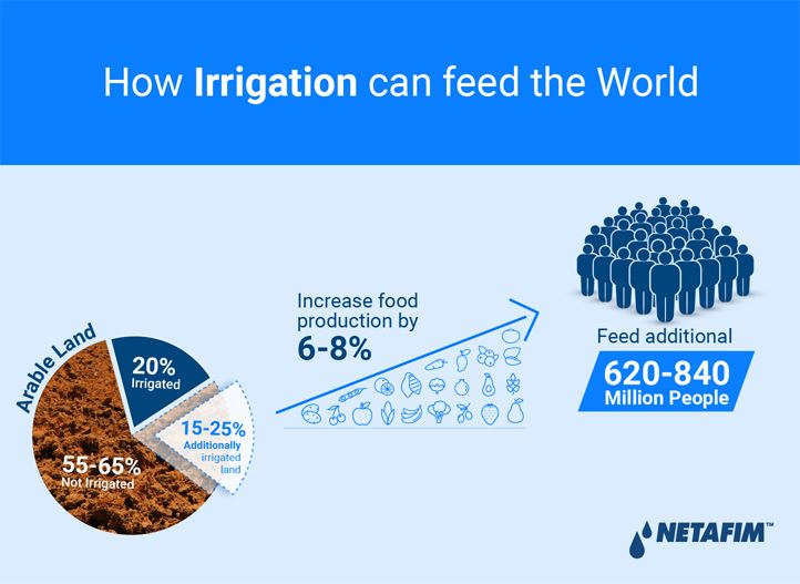 Netafim Infographics 2