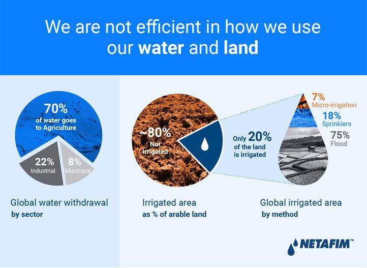 Netafim Infographics 1